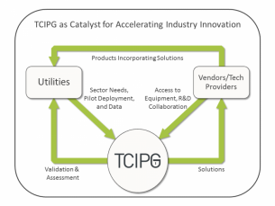 Flowchart of catalyst for accelerating industry innovation